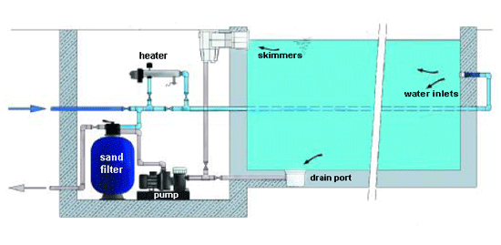 swimming pool with sand filter and skimmers - scheme